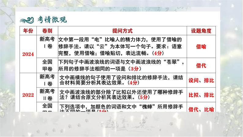 考点06 修辞-2025年高考语文新课标命题方法分析及语言文字运用创新策略 课件第2页