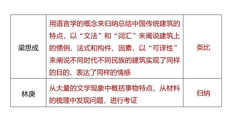 课件:部编版高中语文必修下 第三单元 单元通学任务单(一)06
