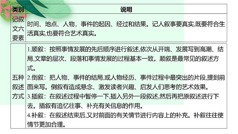 第02讲 记叙文写作(课件)-2025年高考语文一轮复习(新教材新高考)第5页