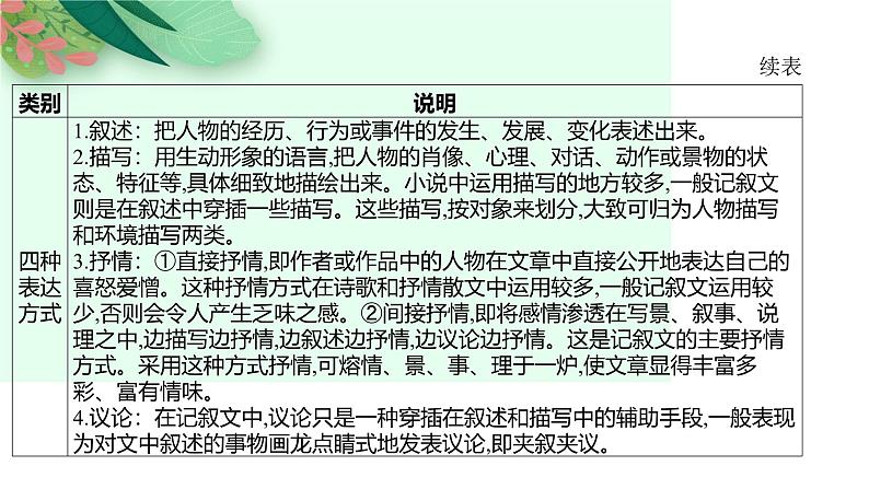 第02讲 记叙文写作(课件)-2025年高考语文一轮复习(新教材新高考)第7页