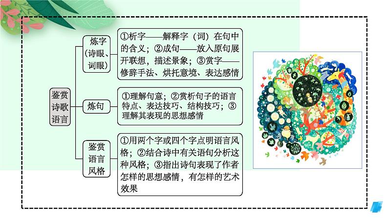 第2讲 鉴赏古代诗歌的语言(课件)-2025年高考语文一轮复习(新教材新高考)第4页