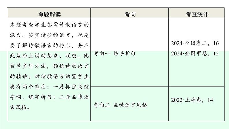 第2讲 鉴赏古代诗歌的语言(课件)-2025年高考语文一轮复习(新教材新高考)第6页