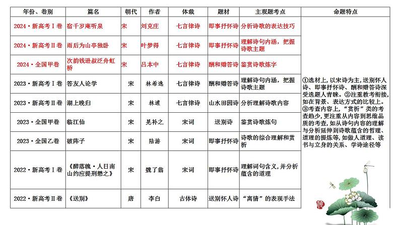 第03讲 鉴赏诗歌的表达技巧(课件)-2025年高考语文一轮复习(新教材新高考)第4页