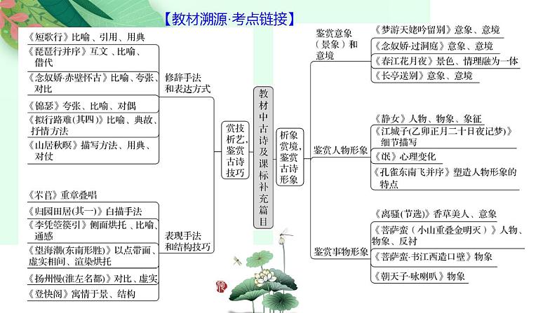 第03讲 鉴赏诗歌的表达技巧(课件)-2025年高考语文一轮复习(新教材新高考)第5页
