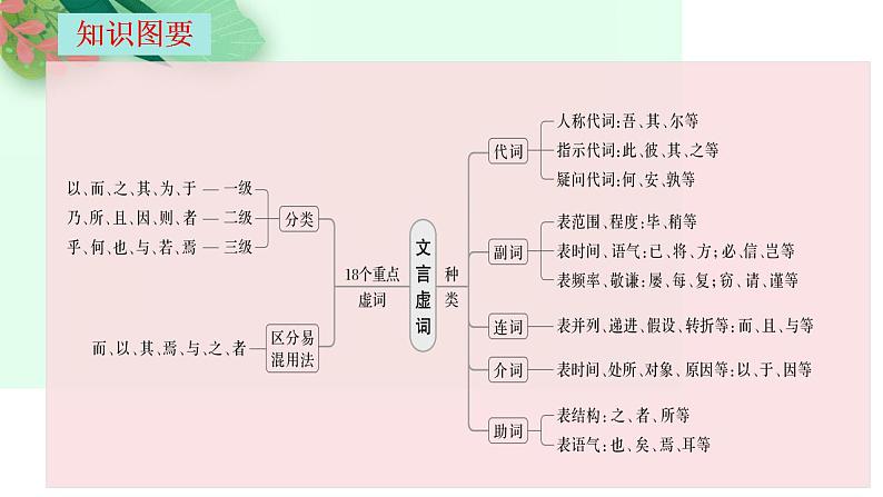第12讲 文言虚词的理解和翻译-2025年高考语文一轮复习(新教材新高考)课件第5页