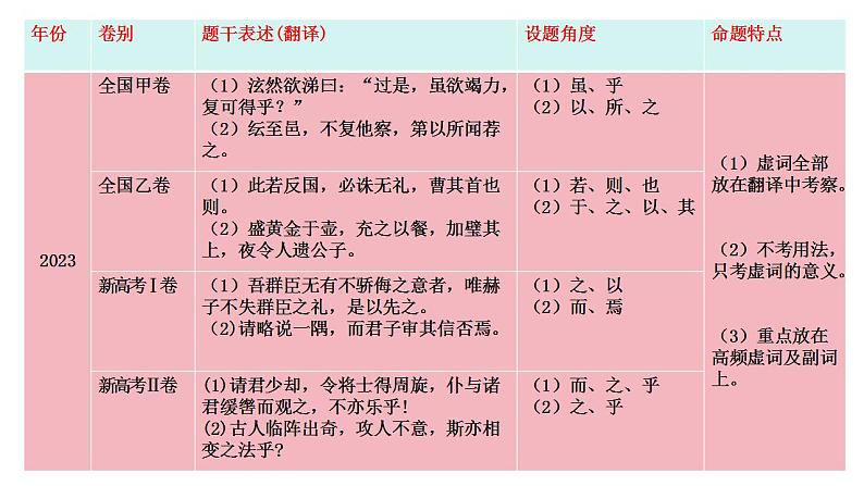 第12讲 文言虚词的理解和翻译-2025年高考语文一轮复习(新教材新高考)课件第7页