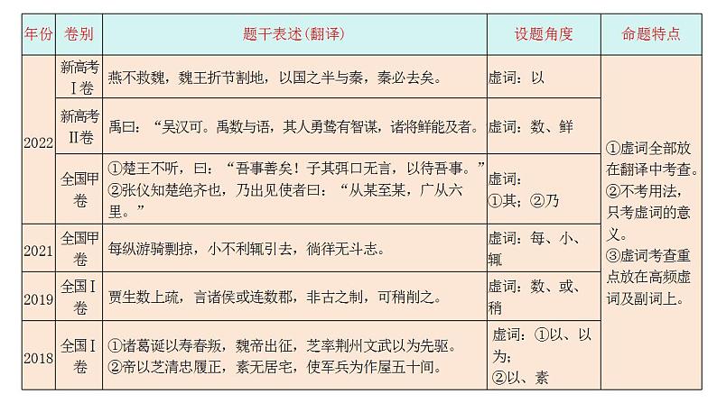 第12讲 文言虚词的理解和翻译-2025年高考语文一轮复习(新教材新高考)课件第8页