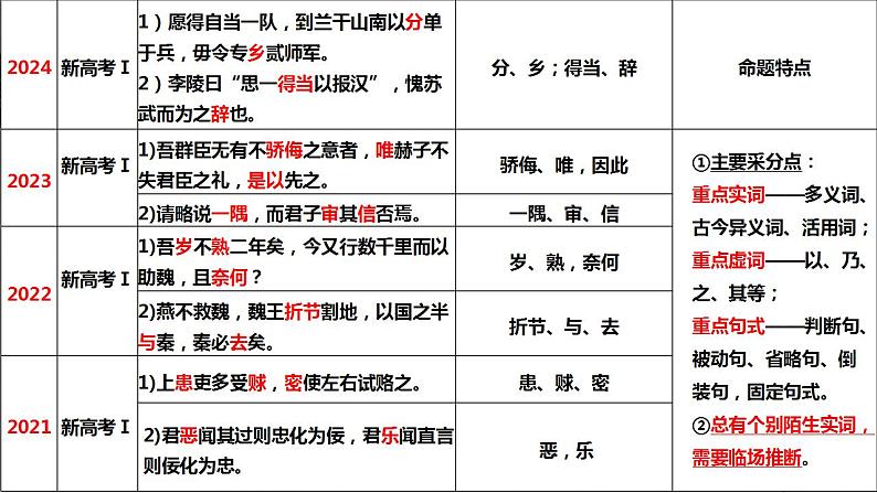 第16讲 精准翻译文言语句(课件)-2025年高考语文一轮复习(新教材新高考)第4页
