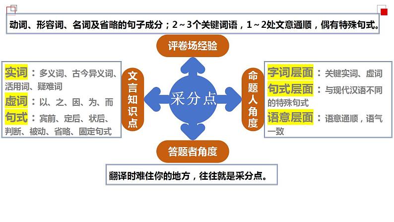 第16讲 精准翻译文言语句(课件)-2025年高考语文一轮复习(新教材新高考)第6页