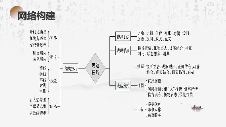2025年高考语文专题复习:鉴赏诗歌表达技巧 课件第4页