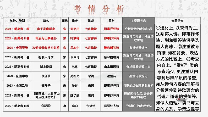 2025年高考语文专题复习:鉴赏诗歌表达技巧 课件第5页