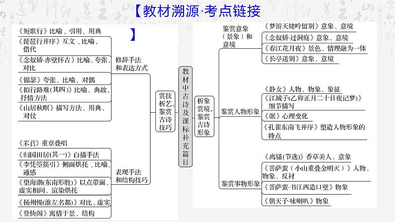 2025年高考语文专题复习:鉴赏诗歌表达技巧 课件第6页
