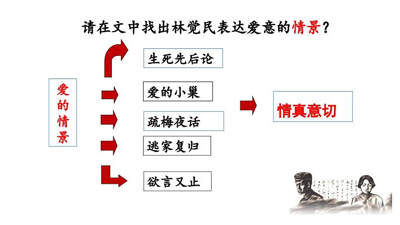 人教统编版必修下册11.2与妻书课件第5页
