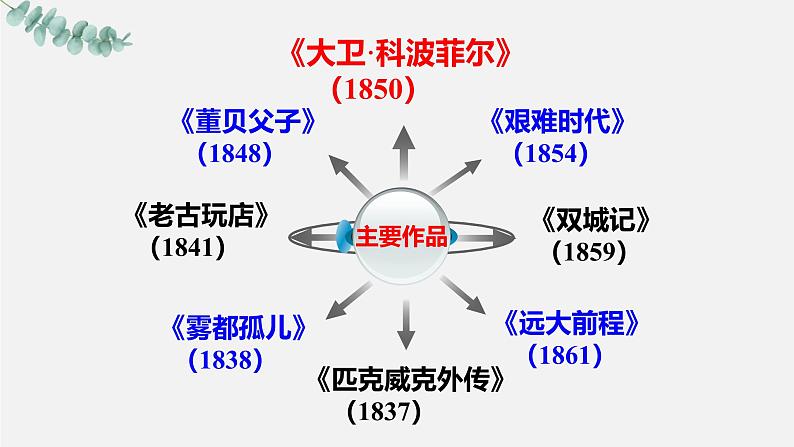 人教统编版选择性必修上册8大卫·科波菲尔(节选)精品ppt课件第7页