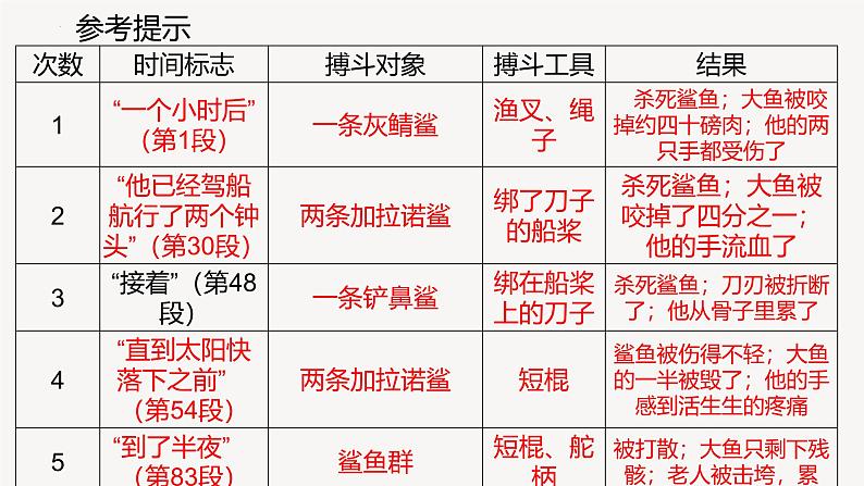 人教统编版选择性必修上册10老人与海(节选)精品课件07