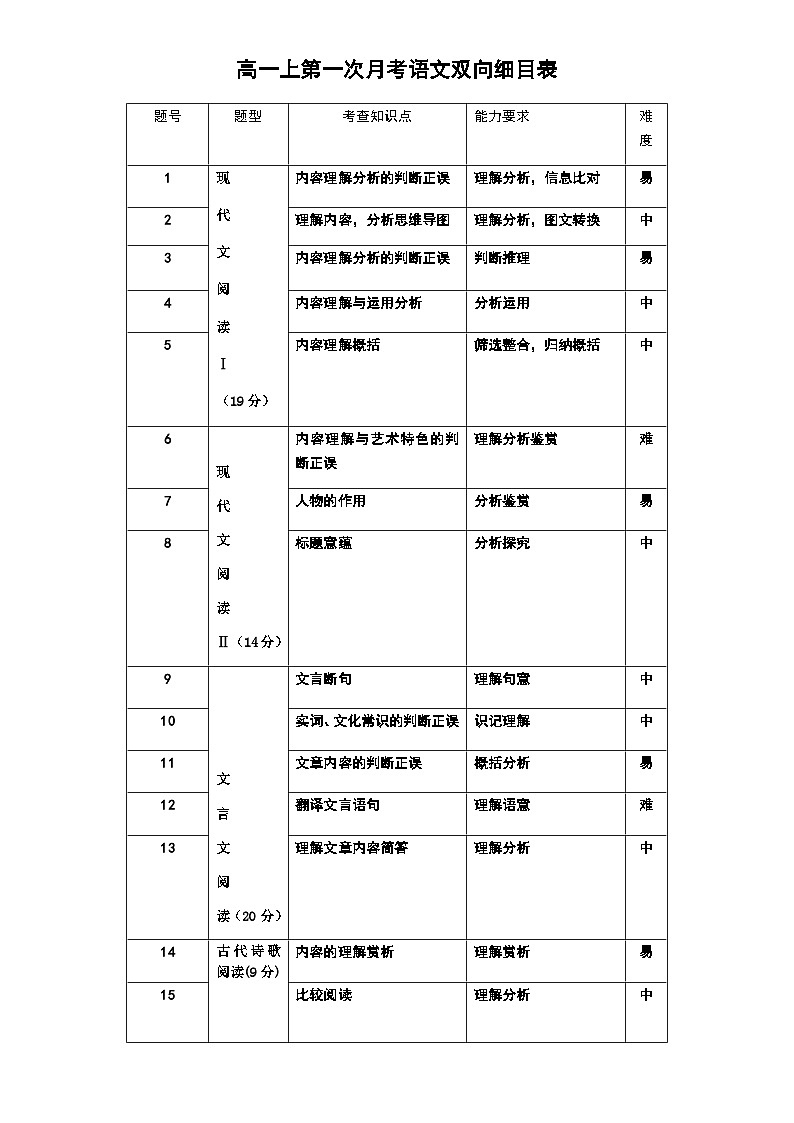 27届高一上月考一语文双向细目表第1页
