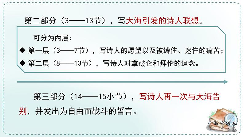人教统编版高中语文选择性必修中册《学习任务二:诗歌,心灵的舞蹈》单元教学课件(第六七课时)第8页