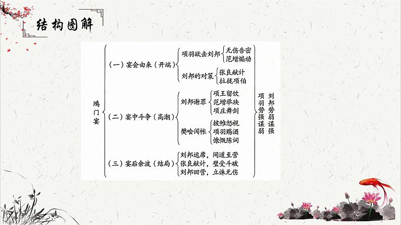 人教统编版高中语文必修 下册 1-3*《鸿门宴》重难点探究 课件第4页