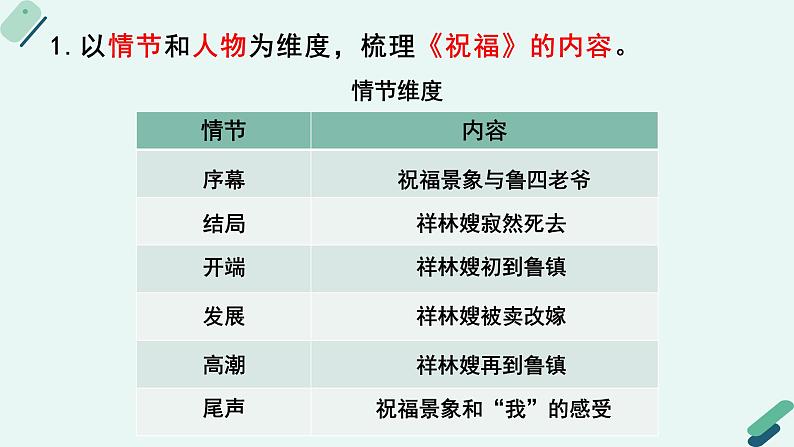 人教统编版高中语文必修 下册【阅读专题1】主题:小说是时代的隐喻 课件第8页