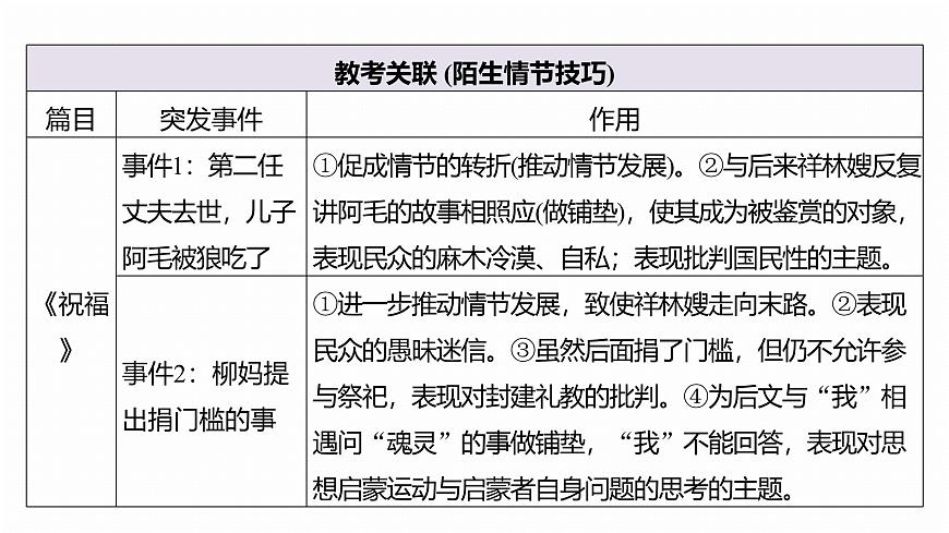復(fù)習(xí)任務(wù)群二  任務(wù)三 學(xué)案8　解讀創(chuàng)新問(wèn)法，分析情節(jié)和心理--2025語(yǔ)文步步高大二輪專題復(fù)習(xí)課件第7頁(yè)