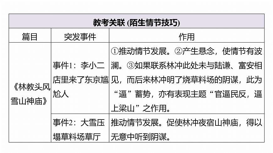 復(fù)習(xí)任務(wù)群二  任務(wù)三 學(xué)案8　解讀創(chuàng)新問(wèn)法，分析情節(jié)和心理--2025語(yǔ)文步步高大二輪專題復(fù)習(xí)課件第8頁(yè)