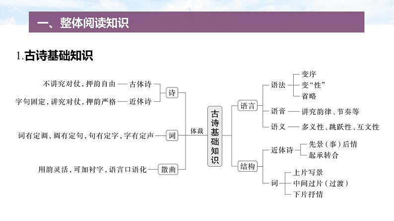 复习任务群五 任务一 学案19 一诗多练,解答传统题目--2025语文步步高大二轮专题复习课件第2页