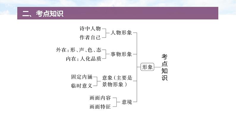 复习任务群五 任务一 学案19 一诗多练,解答传统题目--2025语文步步高大二轮专题复习课件第4页