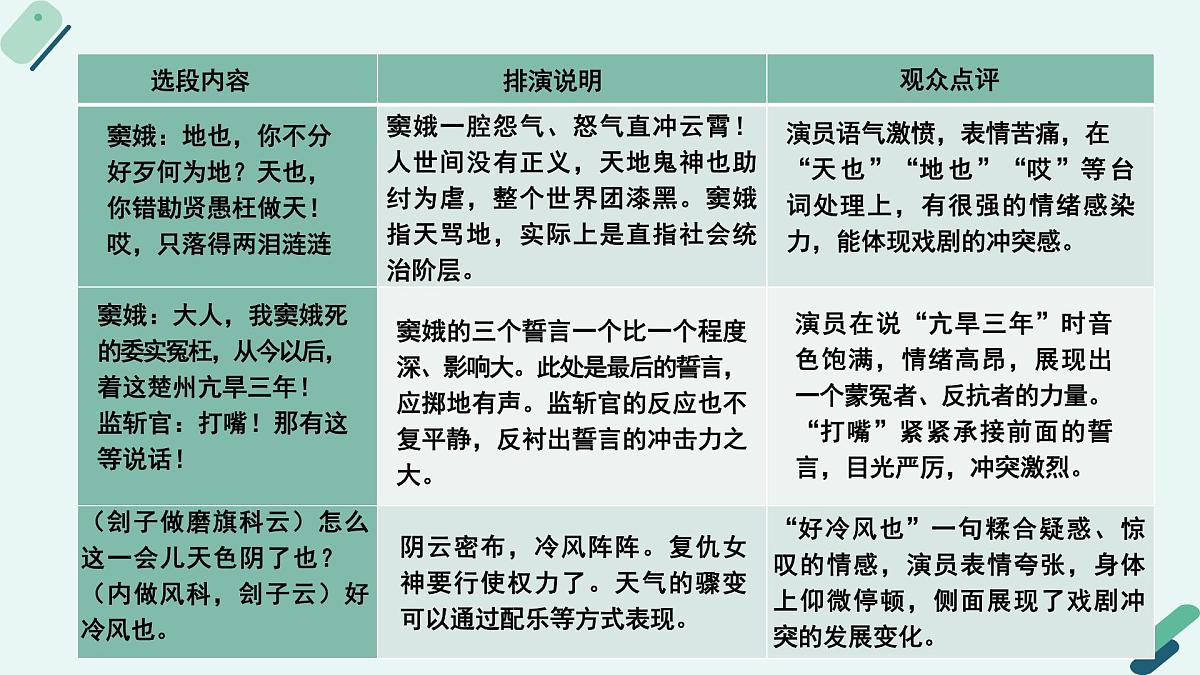 人教统编版高中语文必修 下册【阅读专题1】灵魂与法则:戏剧的矛盾冲突 课件第7页