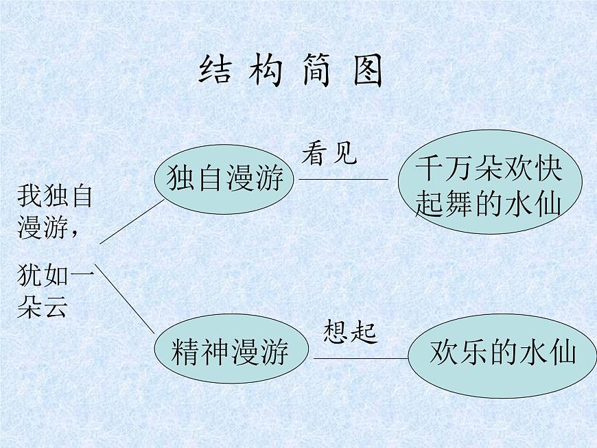 語(yǔ)文版 高中語(yǔ)文必修五 2-5*《我獨(dú)自漫游，猶如一朵云》名師課件第7頁(yè)