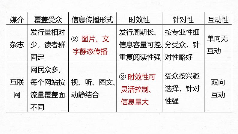 第四单元 课时一 认识多媒介-2024-2025学年高中语文下册教学课件(部编版必修下册)第8页