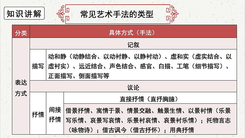 人教统编版高中语文必修 上册高考考点聚焦:鉴赏诗歌的艺术手法 课件第5页