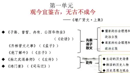 部编版2025高中语文必修下册第一单元第一课 子路曾皙冉有公西华侍坐 课件