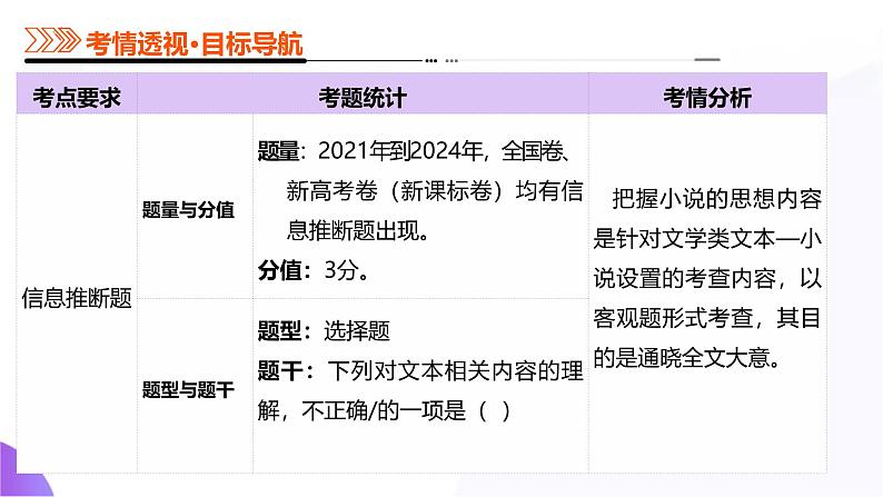 专题05 文本理解题(课件)- 2025年高考语文二轮复习 (新高考通用)第3页