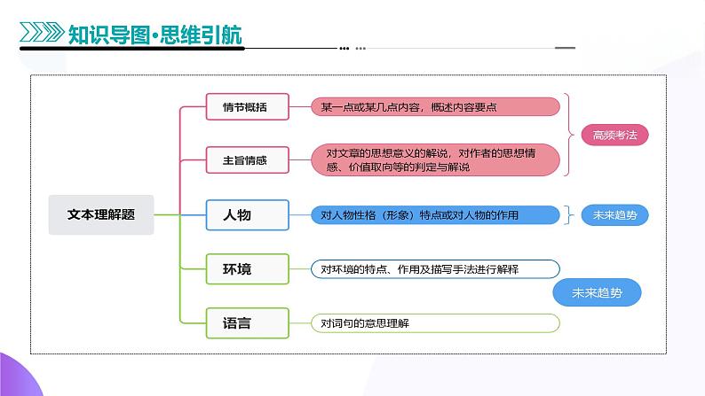 专题05 文本理解题(课件)- 2025年高考语文二轮复习 (新高考通用)第4页