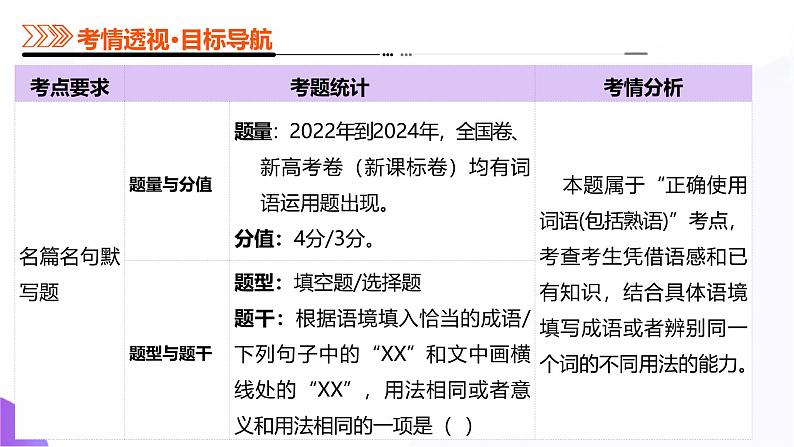 专题23 词语运用题(课件)-2025年高考语文二轮复习(新高考通用)第3页