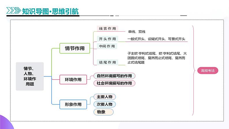 专题08 情节、人物、环境作用题(课件)-2025年高考语文二轮复习(新高考通用)第4页