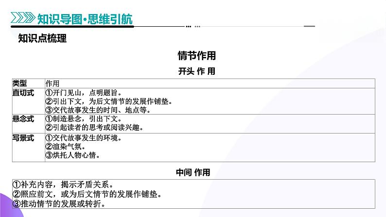 专题08 情节、人物、环境作用题(课件)-2025年高考语文二轮复习(新高考通用)第6页
