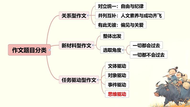 2025届高考语文复习专题之作文审题立意学案课件PPT第8页