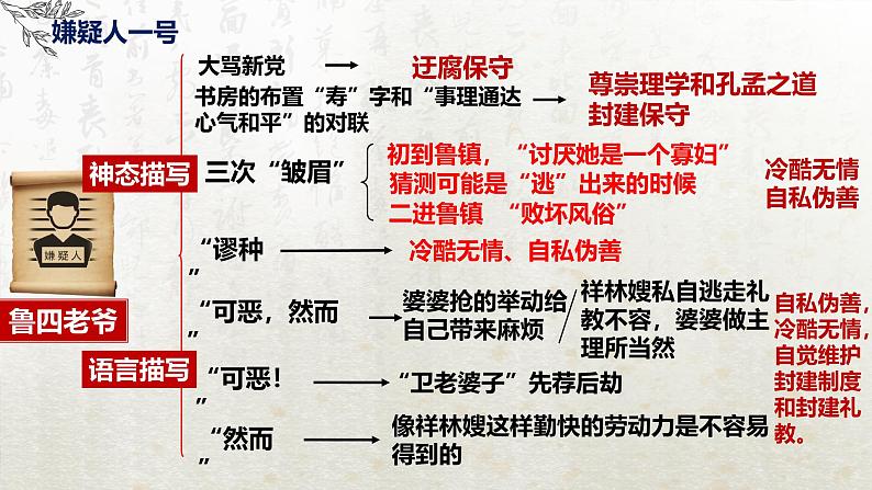 12 祝福 第二课时(教学课件)-高中语文人教统编版必修下册第4页