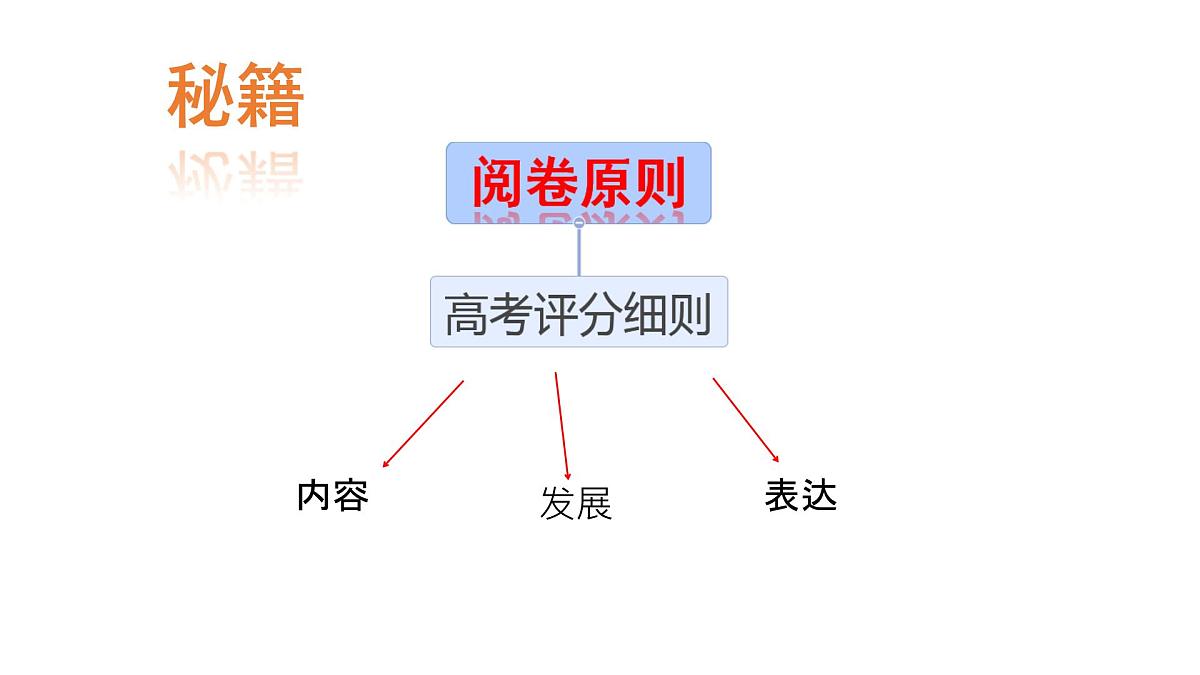 高考语文复习《议论文写作之写好主体论证段落》课件第8页