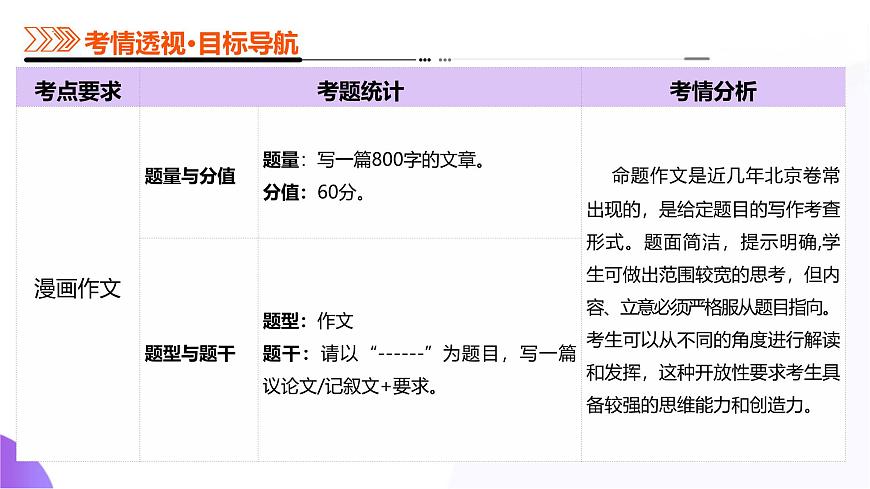 專題31 命題作文審題立意(課件)-2025年高考語文二輪復(fù)習(xí)講練(新高考通用)第3頁