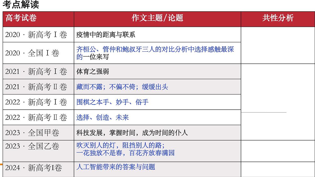 2025年高考语文复习之写作指导(厘清关系 审题立意)学案课件第6页
