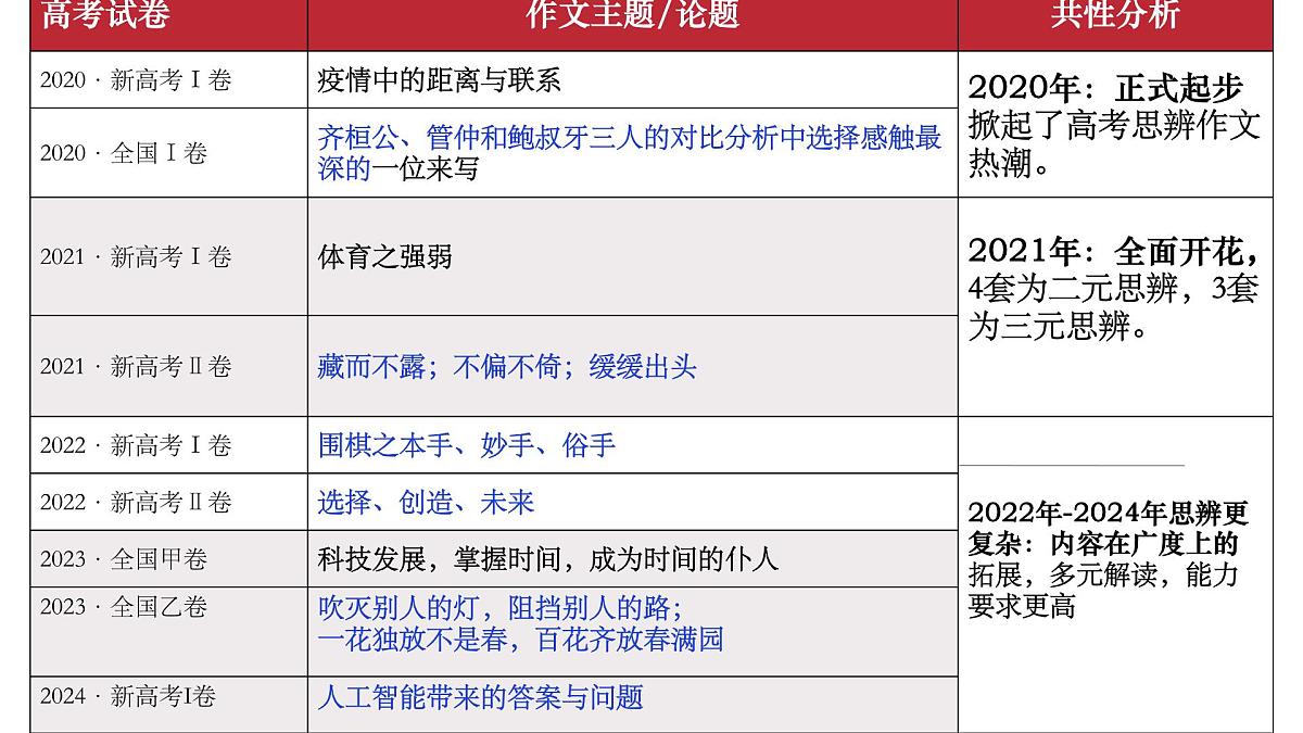 2025年高考语文复习之写作指导(厘清关系 审题立意)学案课件第8页