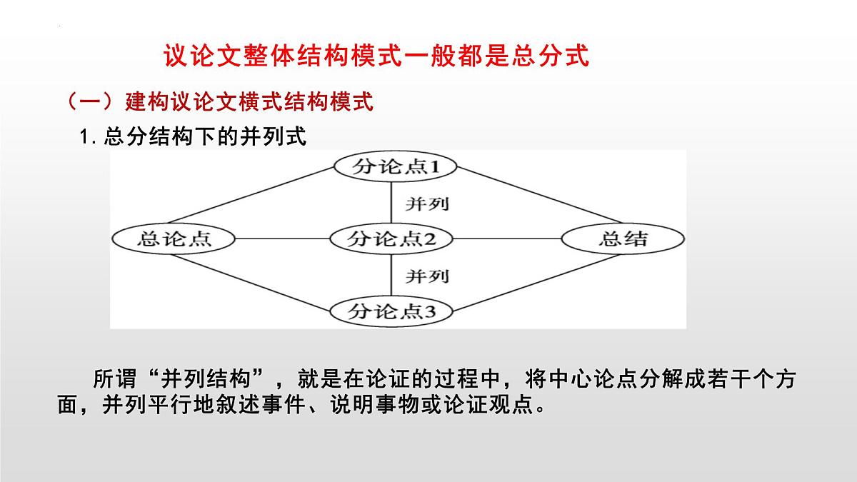 2025年高考复习之议论文结构建构突破-备战2025年高考语文写作技巧实战分析与素材运用课件(全国通用)第3页
