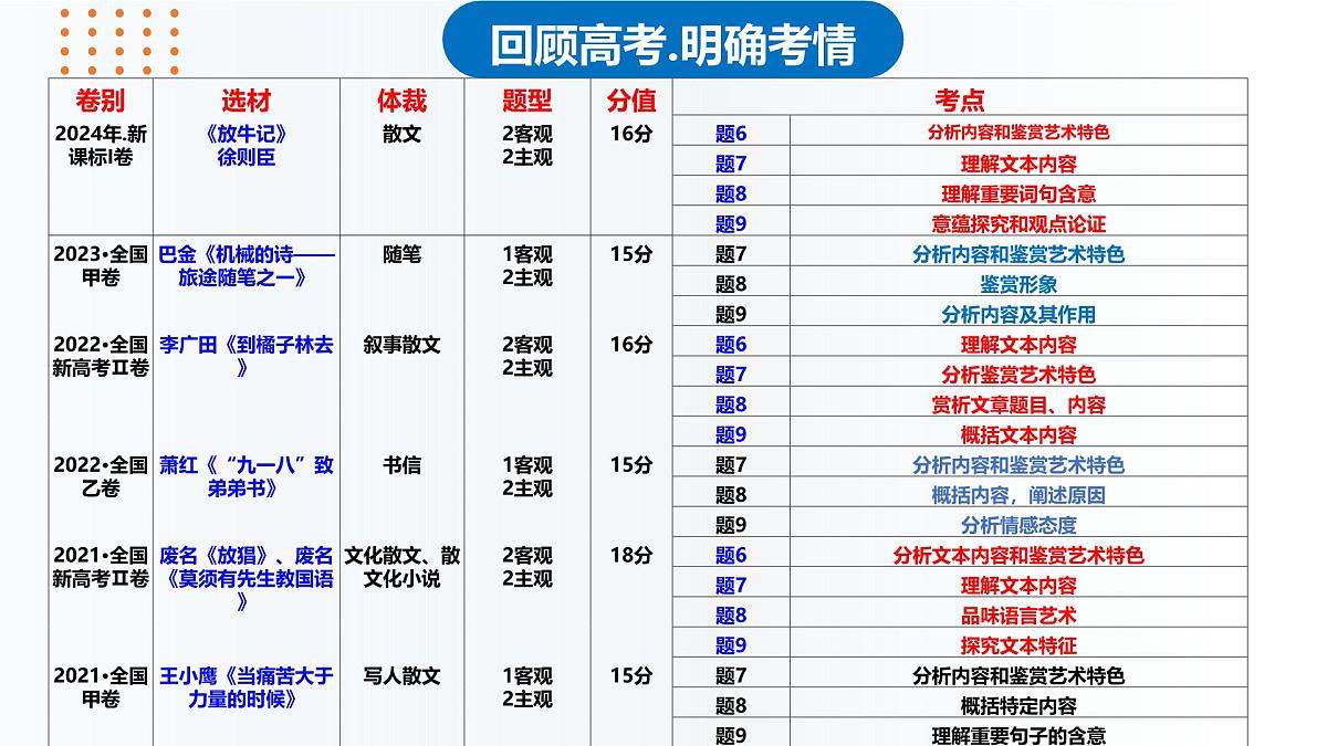 专题三 文学类散文阅读总复习(课件)-2025年高考语文总复习专题精讲课件(全国通用)第2页