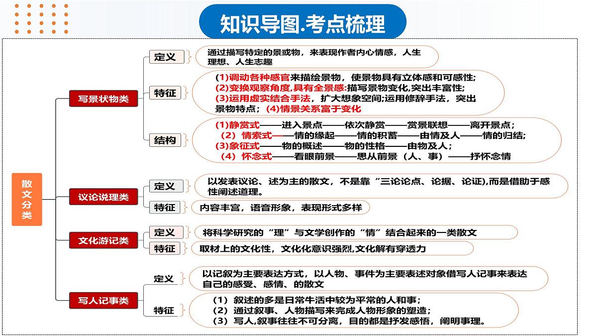专题三 文学类散文阅读总复习(课件)-2025年高考语文总复习专题精讲课件(全国通用)第4页