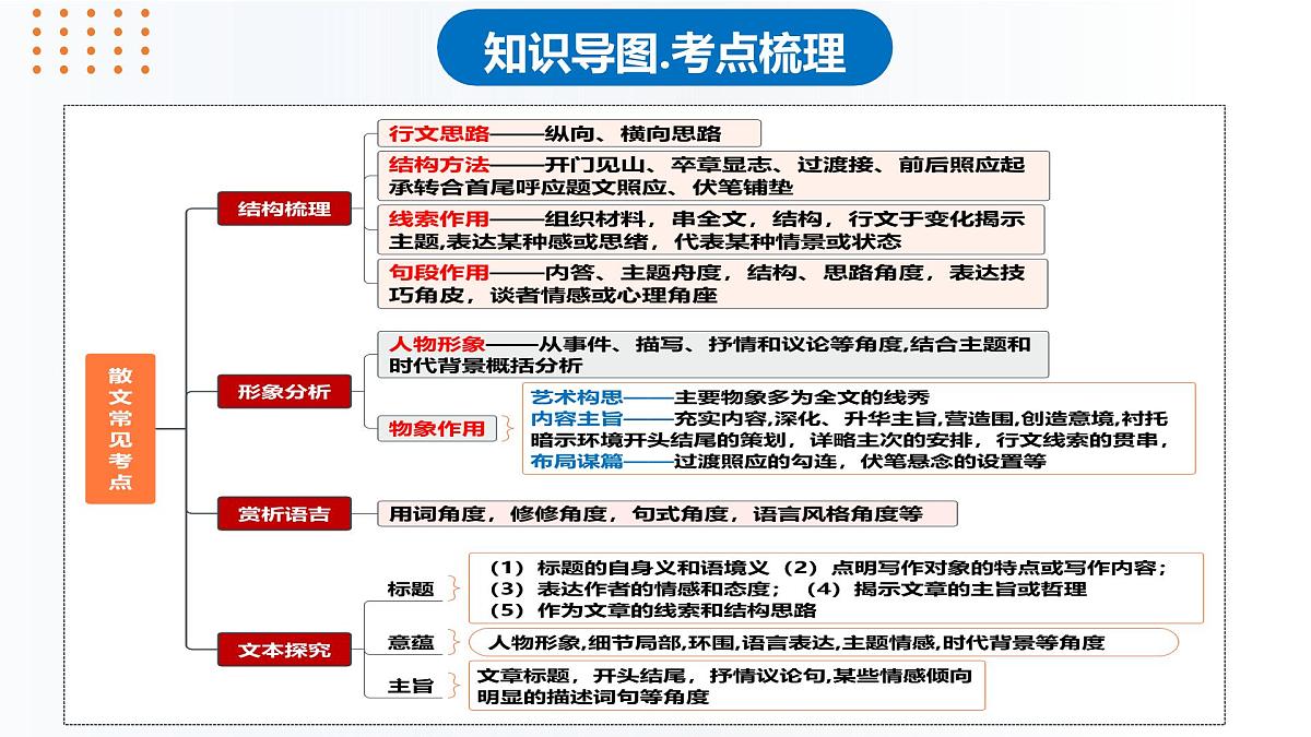 专题三 文学类散文阅读总复习(课件)-2025年高考语文总复习专题精讲课件(全国通用)第5页