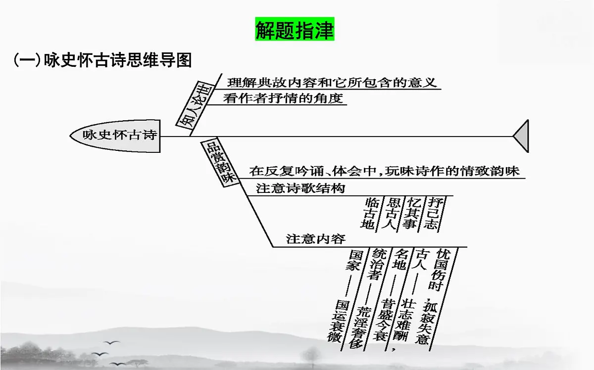 2025年高考语文专题复习:古代诗歌八大题材答题技巧 课件第6页