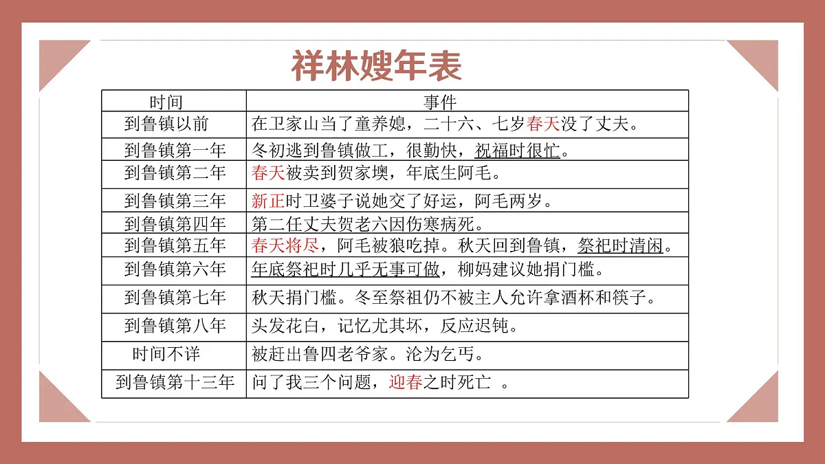 《祝福》课件 部编版高中语文必修下册第5页