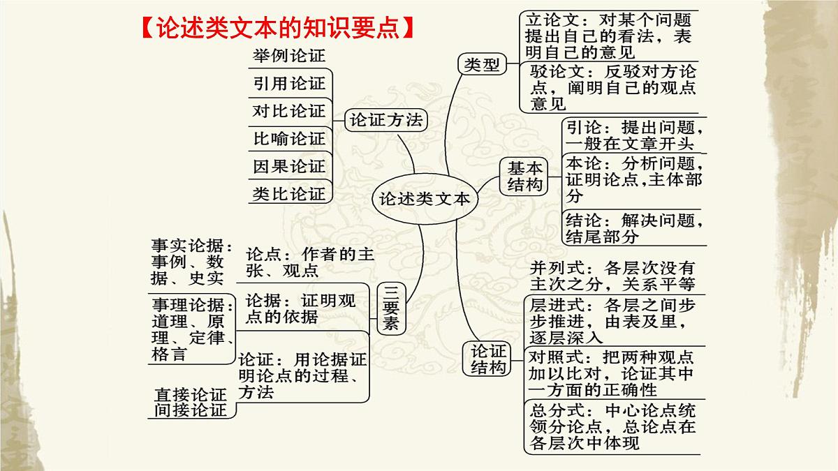 2025年高考语文专题复习:论述类文本阅读客观题技巧 课件第5页